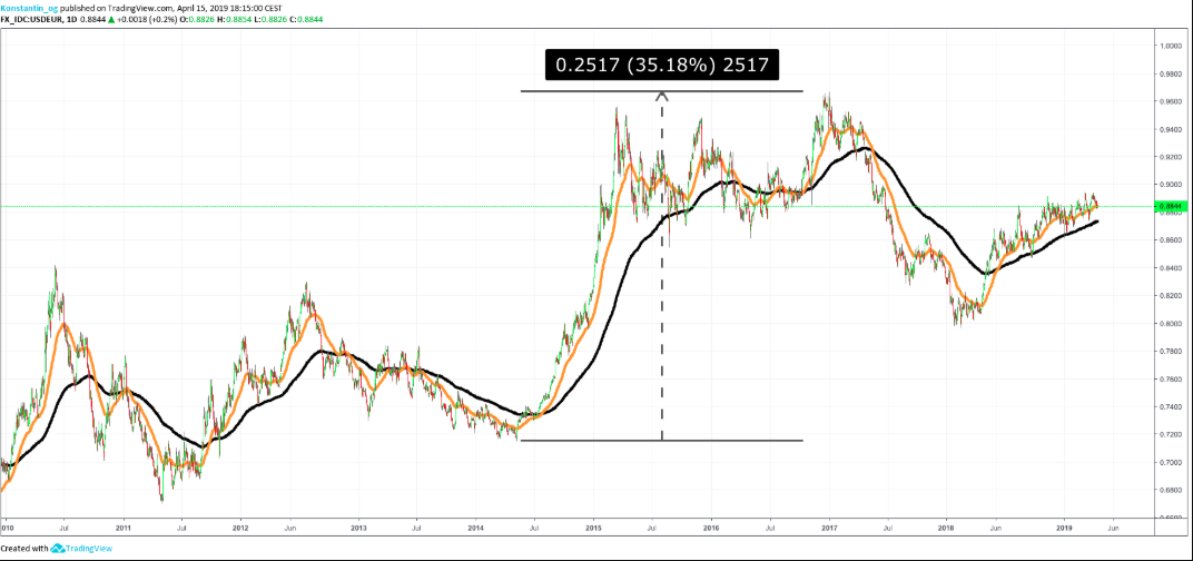 EUR/USD DAILY CHART swing trading