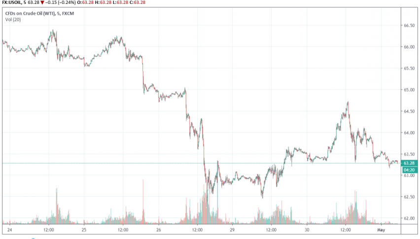 Oil Prices Fall Over Higher Us Crude Inventories Forex News By Fx - 