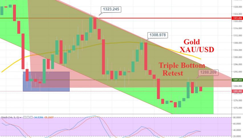 How To Trade Gold On Fomc Rate Decision Today Forex News By Fx - 