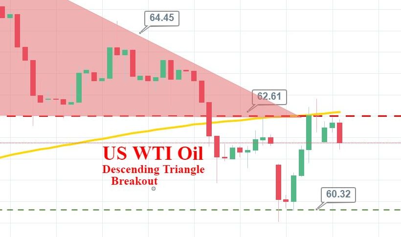 Descending Triangle 200 Ma Pushing Crude Oil Lower Forex News By - 