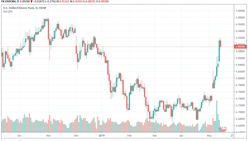 Chinese Yuan Drops To Lowest Levels Since December 2018 Forex News - 