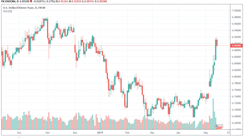 Chinese Yuan Drops To Lowest Levels Since De!   cember 2018 Forex News - 