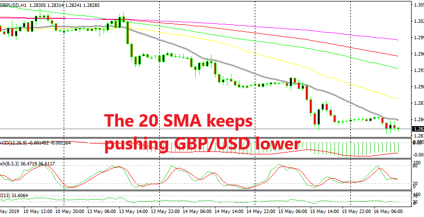 Shorting Gbp Usd At The 20 Sma Forex News By Fx Leaders - 