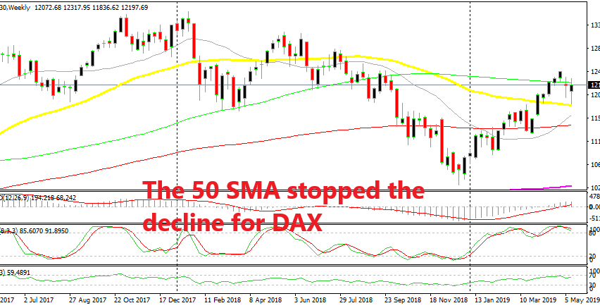 Dax bounced off the 50 SMA last week