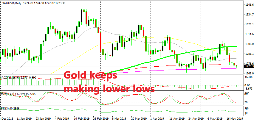 The downtrend is alive in Gold