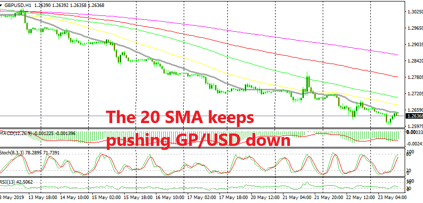 Usd Fx Chart