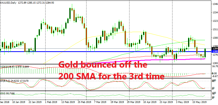 Gold Has Bounced Off The 200 Daily Sma For The 3rd Time Forex News - 