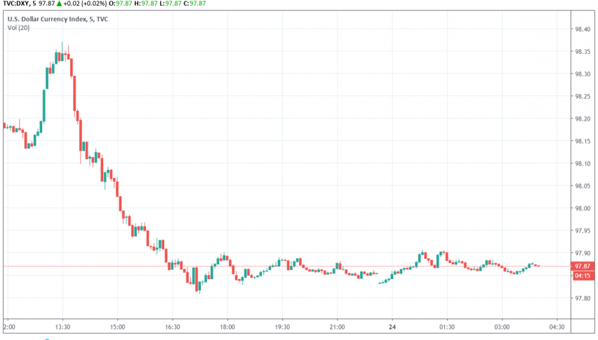 Us Dollar Index Weakens Over Trade War Fears Forex News By Fx Leaders - 