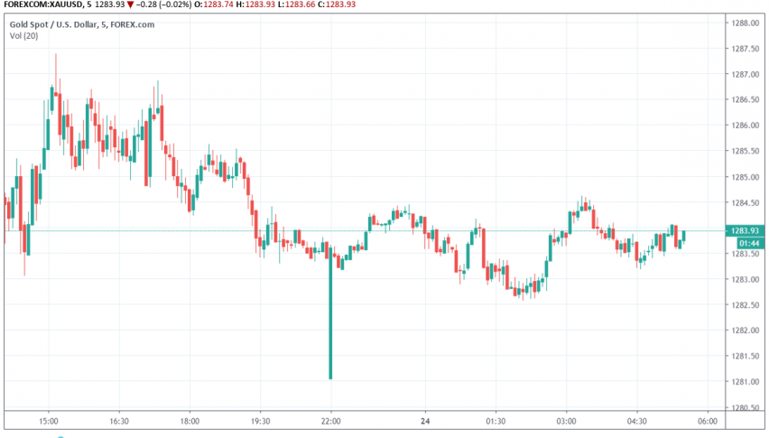 Gold Prices Surge 1 Over Heightened Uncertainty In Financial - 