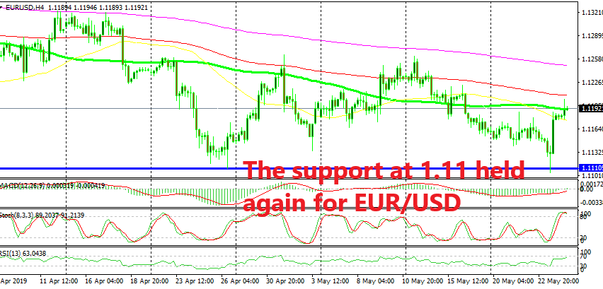 The Support Above 1 11 Holds For Eur Usd Forex News By Fx Leaders - 