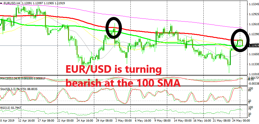 The retrace higher seems complete now