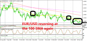 The 100 SMA held as resistance once again
