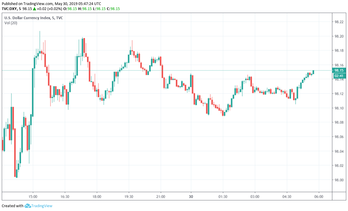 US Dollar Strengthens Ahead of GDP Release - Forex News by FX Leaders