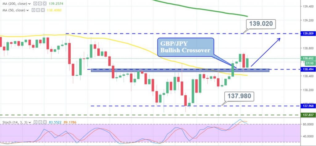 Gbp Jpy Chart Investing