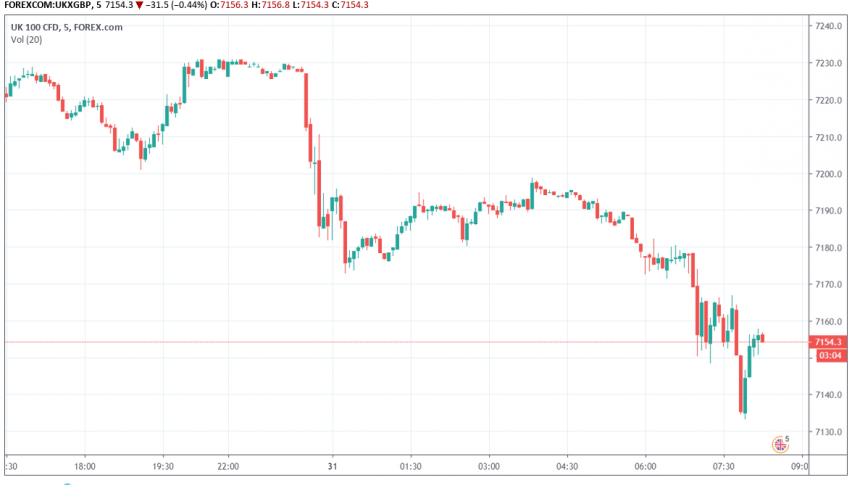 Ftse Starts The Day Lower Set For First Monthly Fall Of 2019 - 