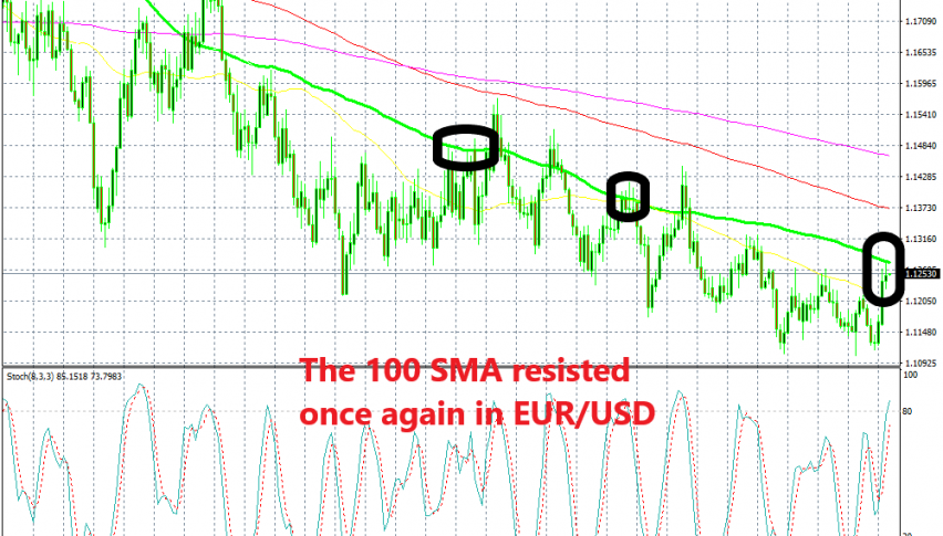 Eur Usd Reversing At The 100 Daily Sma Again Forex News By Fx Leaders - 