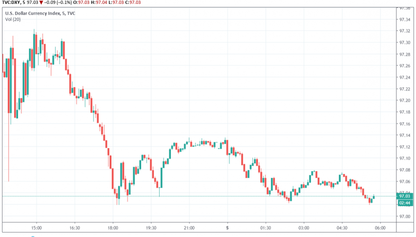 Dollar Weakens Over Rising Likelihood of a Fed Rate Cut - Forex News by ...