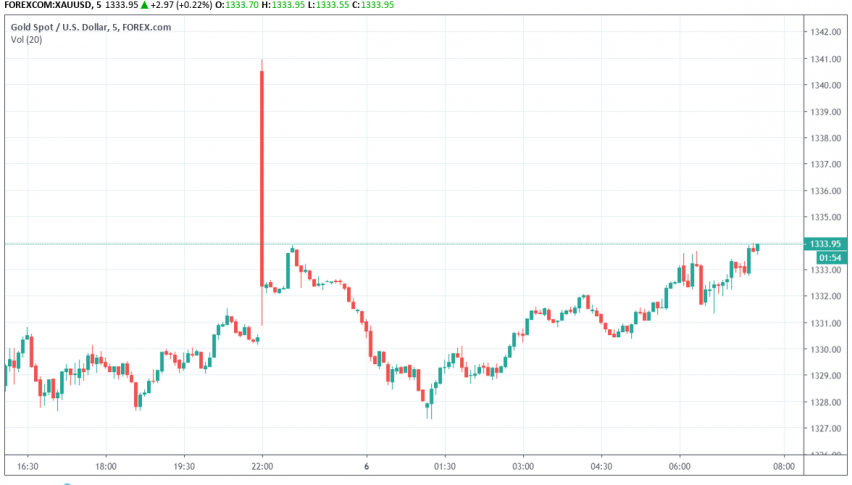 Gold Edges Higher To Touch 15 Week High Risk Off Sentiment Effect - 