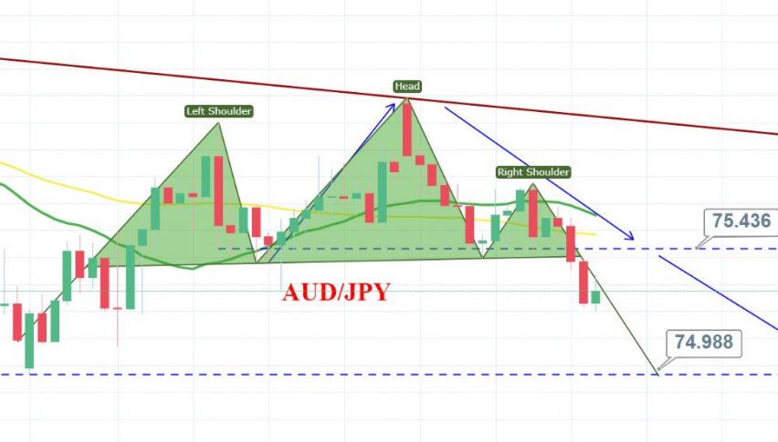 Head Shoulder Pattern Of Aud Jpy Keeps It Drowning Forex News - 