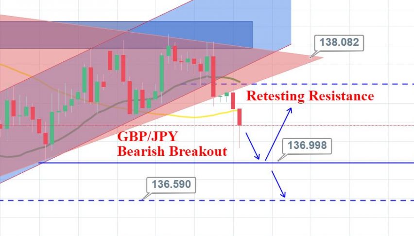 Gbp Jpy Eyes 137 As Asymmetric Triangle Breakout Forex News By Fx - 