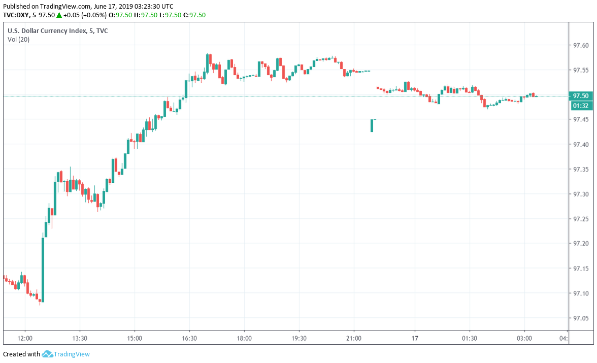Retail Sales Data Strengthens the US Dollar Ahead of the FOMC - Forex ...