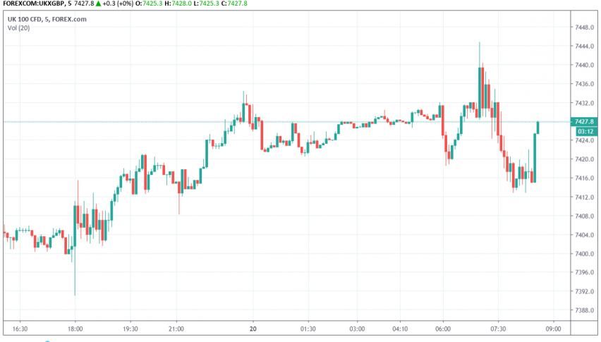 What S Causing Ftse To Trade Higher Today Forex News By Fx Leaders - 