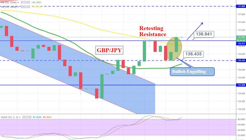 Gbp Jpy Surges Despite Weaker Retail Sales Quick Trade Setup - 