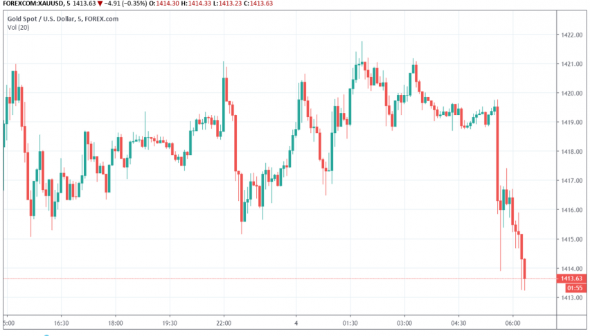 Gold Prices Climb Higher In Anticipation Of Nfp Data Forex News By - 