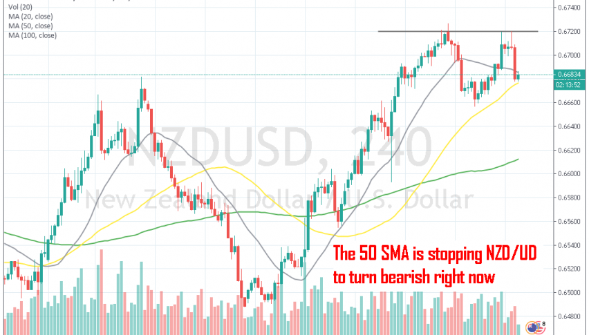 The reversal came at the resistance level