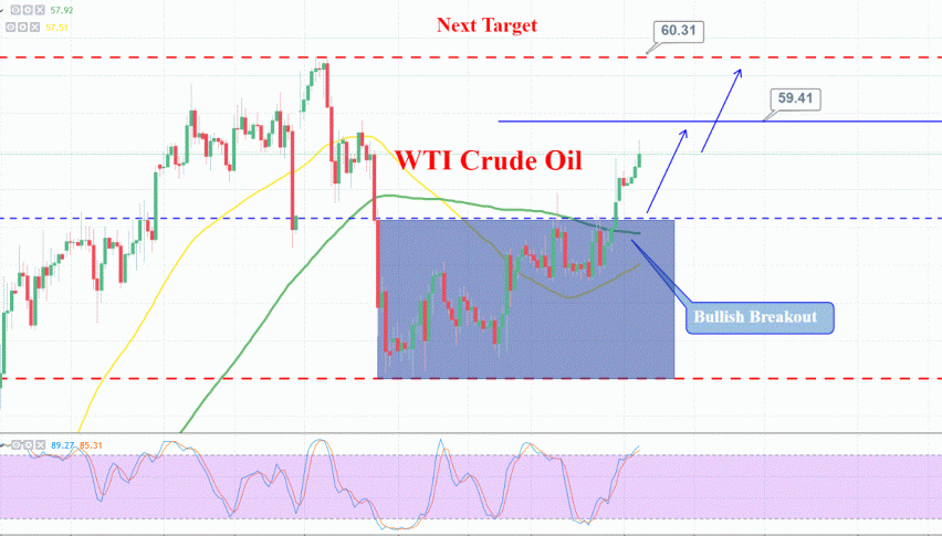 Wti Oil Breakout Of Long Half Range Stockpile Surprises Forex - 