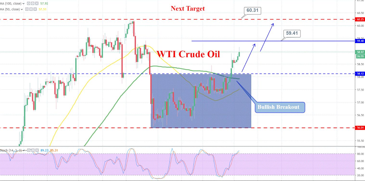 WTI Oil Breakout of Long Half Range – Stockpile Surprises - Forex News ...