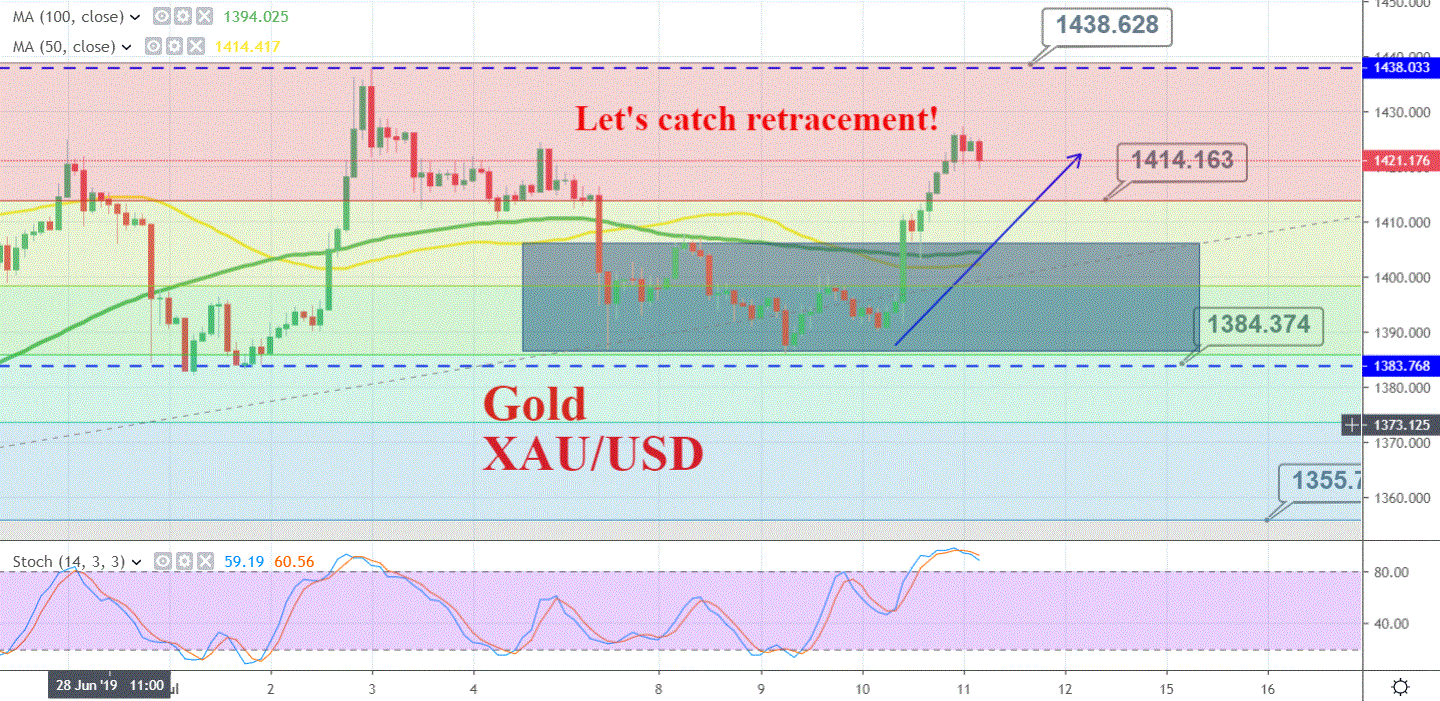Gold Hits Weekly High – a Dovish Fed Surprises the Market - Forex News ...