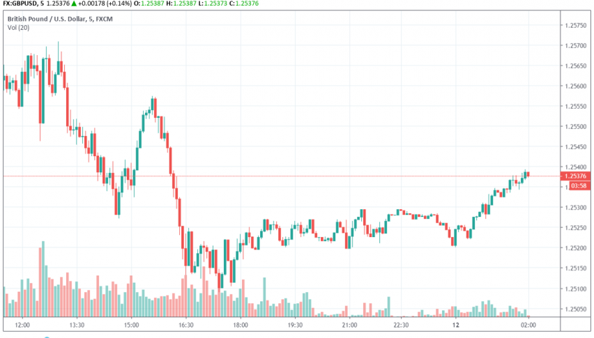 Outlook For The Pound Remains Bleak Over Brexit Uncertainties - 