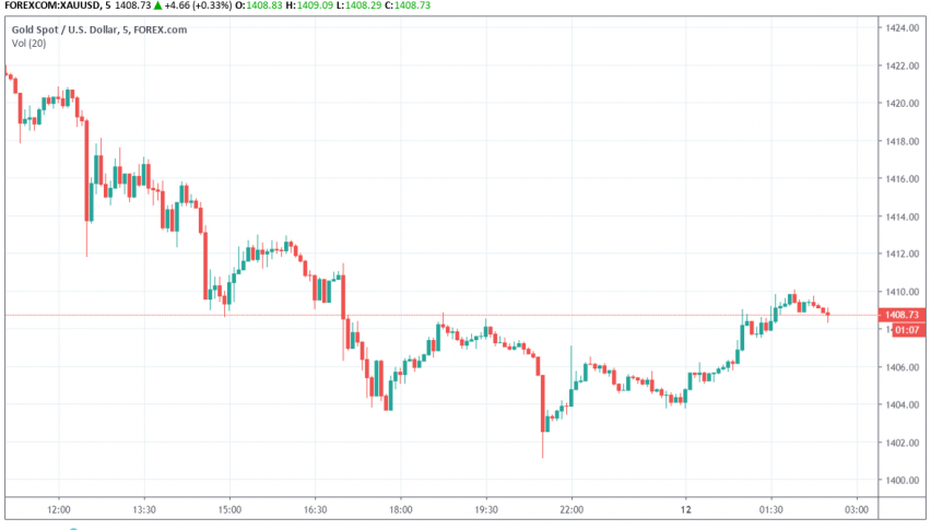 Gold XAU/USD