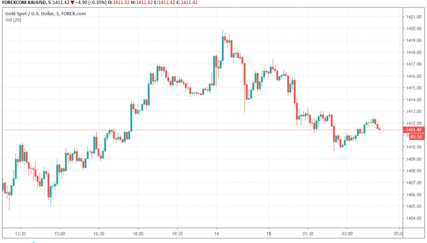 Gold XAU/USD