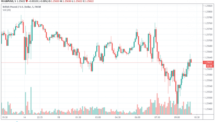 Weakness In The Pound Continues Brexit Weak Economic Data Weigh - 