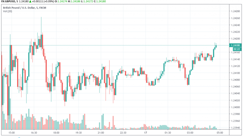 Gbp Usd Falls Further Over Increased Possibility Of No Deal Brexit - 