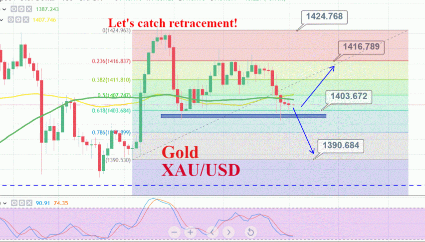 Bears Domina!   te Gold Amid Upbeat Us Data Check Out Buy Limit - 