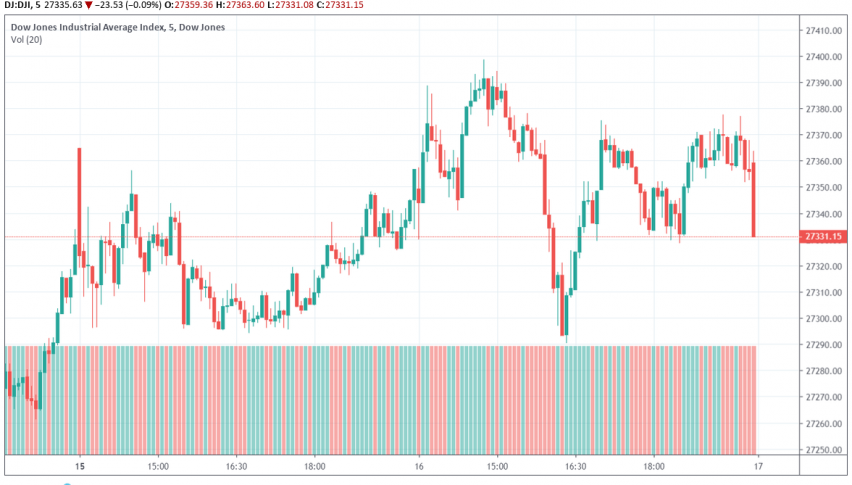 Dow 30 Futures Chart