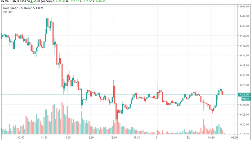 Gold XAU/USD