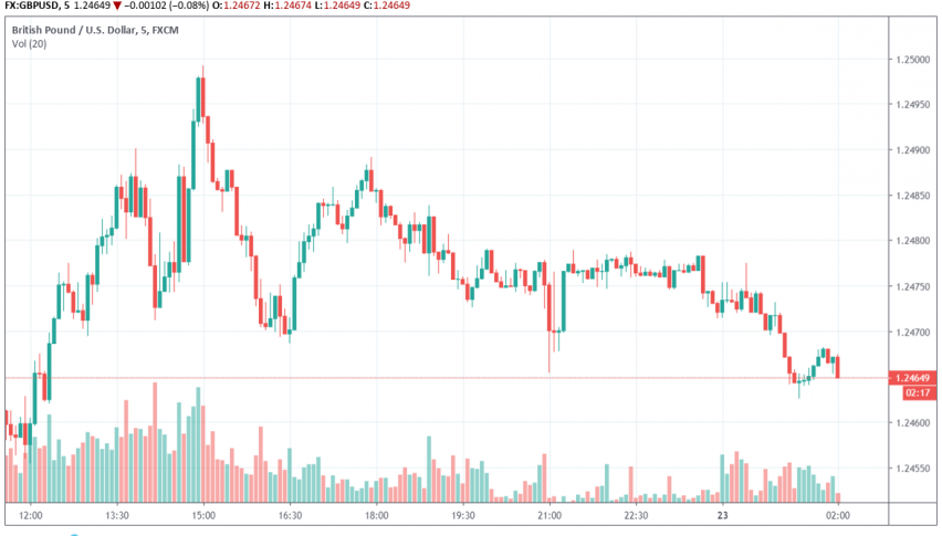 Pound Trades Weakly Ahead Of Uk Pm Decision Today Forex News By Fx - 