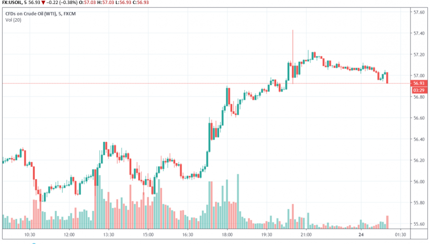 Wti Crude Oil Trades Flat After A Brief Surge Forex News By Fx Leaders - 