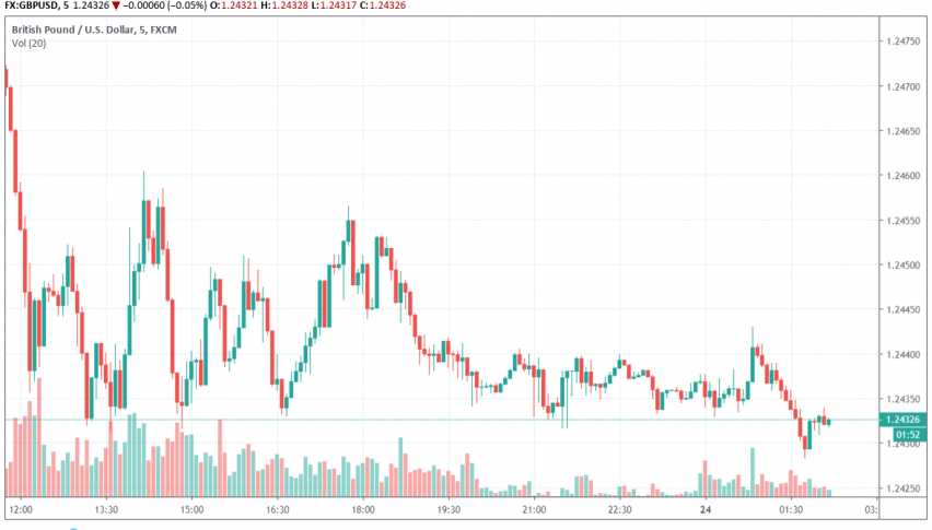 Gbp Usd Weakens After Bojo Comes To Power As Expected Forex News - 