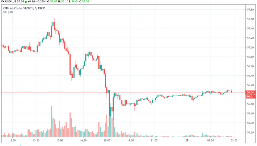 Wti Crude Oil Prices Edge Higher Despite Wea!   k Pmi Reports Forex - 