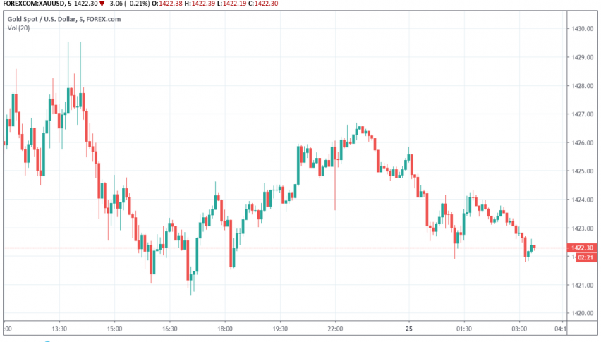 Gold Trading Lower As Dollar Makes Some Gains Forex News By Fx Leaders - 