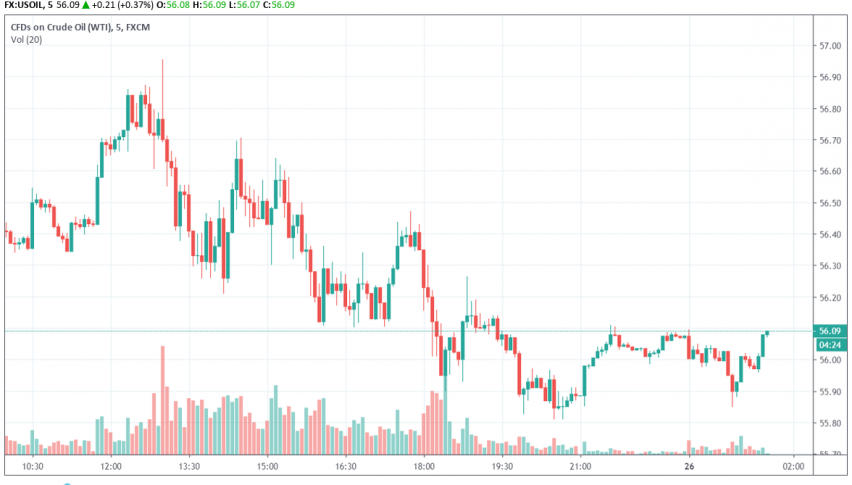 Wti Crude Oil Trading Flat Weak Economic Data Weighs Forex News - 