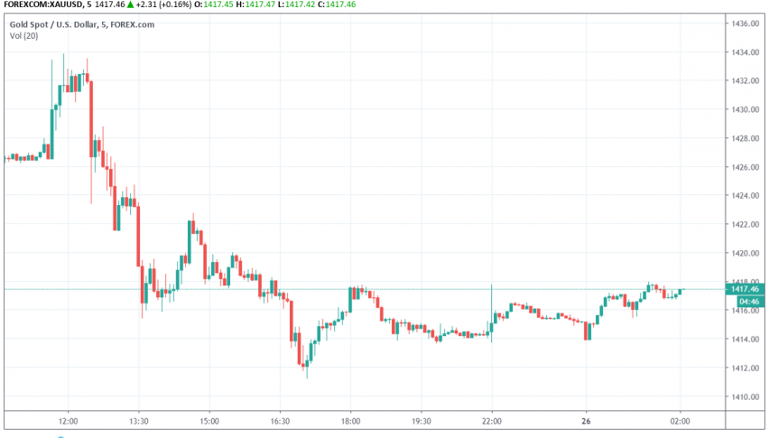 Gold Edges Lower On Upbeat Economic Data From The Us Forex News By - 