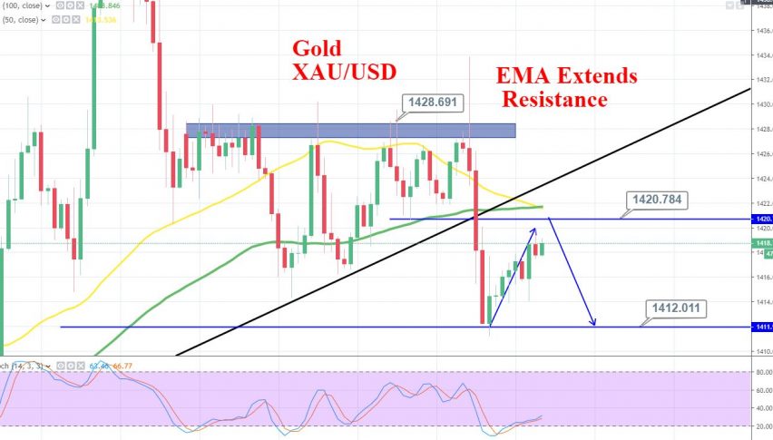 Gold Surges Over Sentiments How To Trade On The Us Gdp Data - 