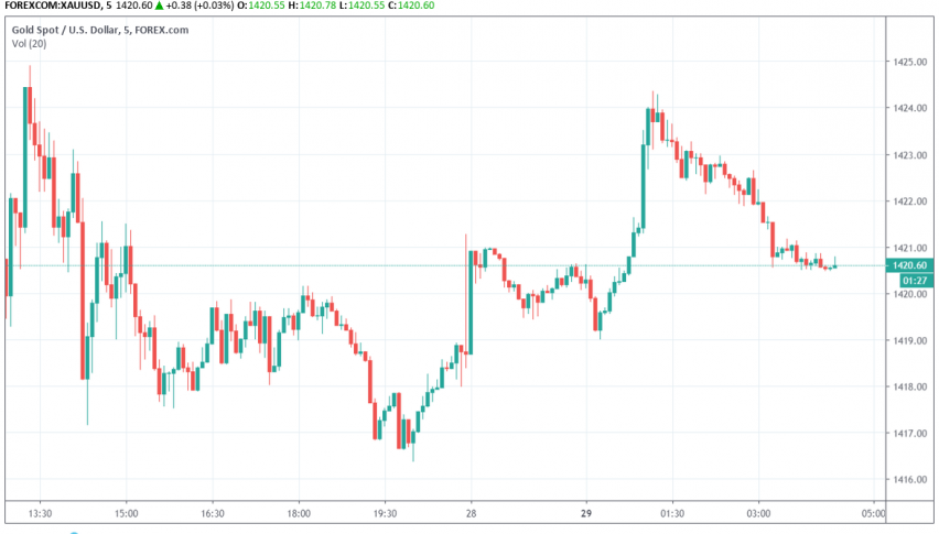Gold XAU/USD