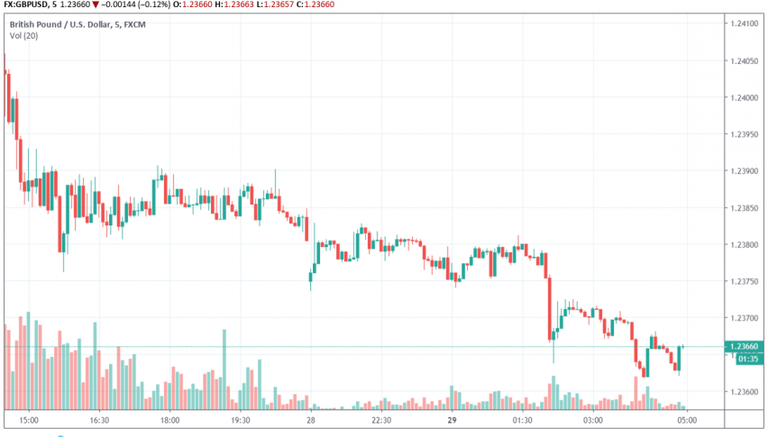 Gbp Usd Continues To Trade Bearish No Deal Brexit In Focus Forex - 